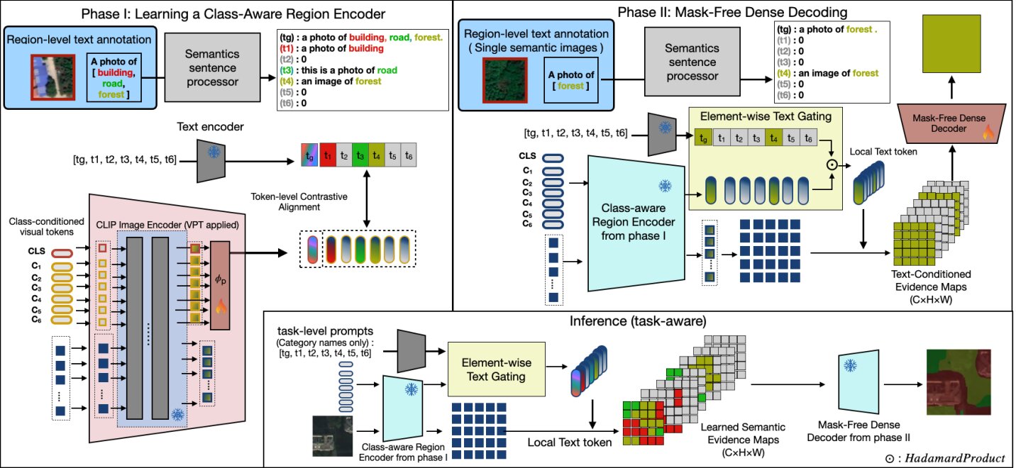 PaTSeg: A Patch-Level Text Supervision Paradigm for Mask-Free Remote Sensing Segmentation