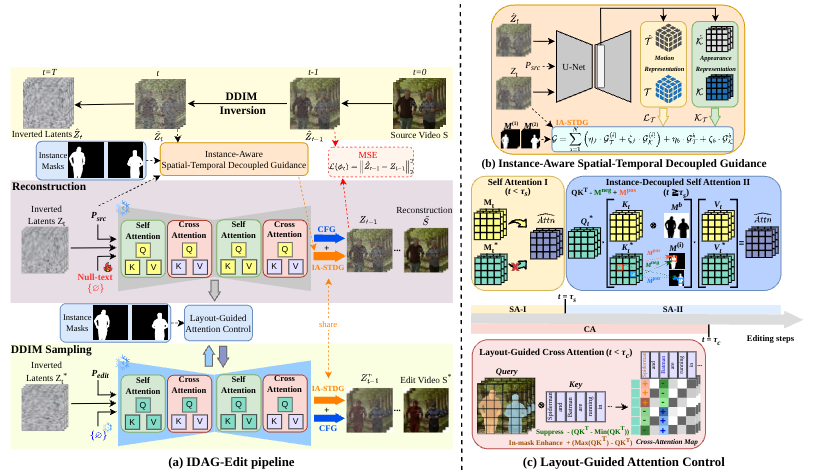 IDAG-Edit: Multi-Object Video Editing via Instance-Decoupled Attention and Guidance
