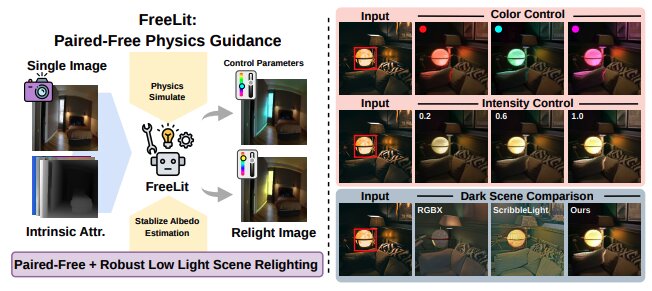 FreeLit: Paired-Free Indoor Relighting via Physics-Guided Diffusion