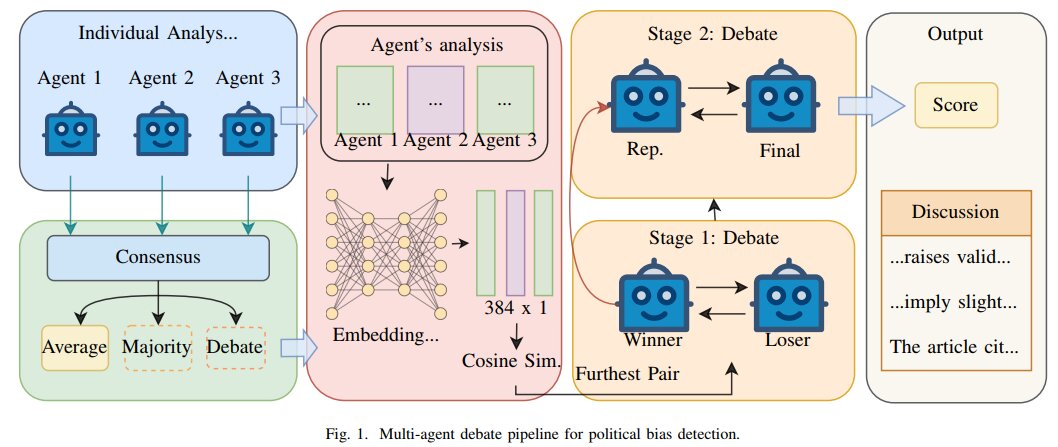 MADS: Ensemble LLM-based Multi-Agent Debate System for Political Bias Detection