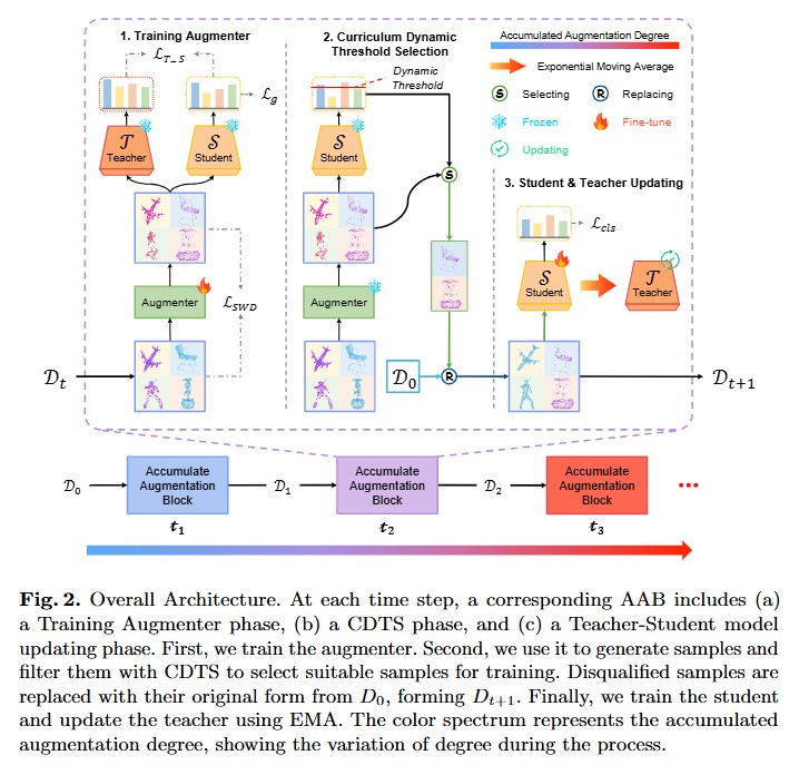 DA^2: Degree-Accumulated Data Augmentation on Point Clouds with Curriculum Dynamic Threshold Selection
