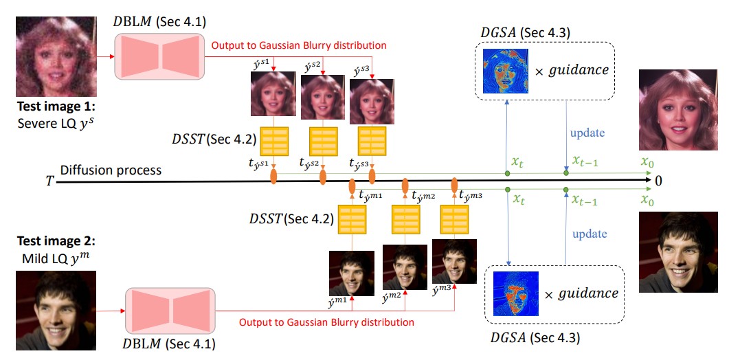 DynFaceRestore: Balancing Fidelity and Quality in Diffusion-Guided Blind Face Restoration with Dynamic Blur-Level Mapping and Guidance
