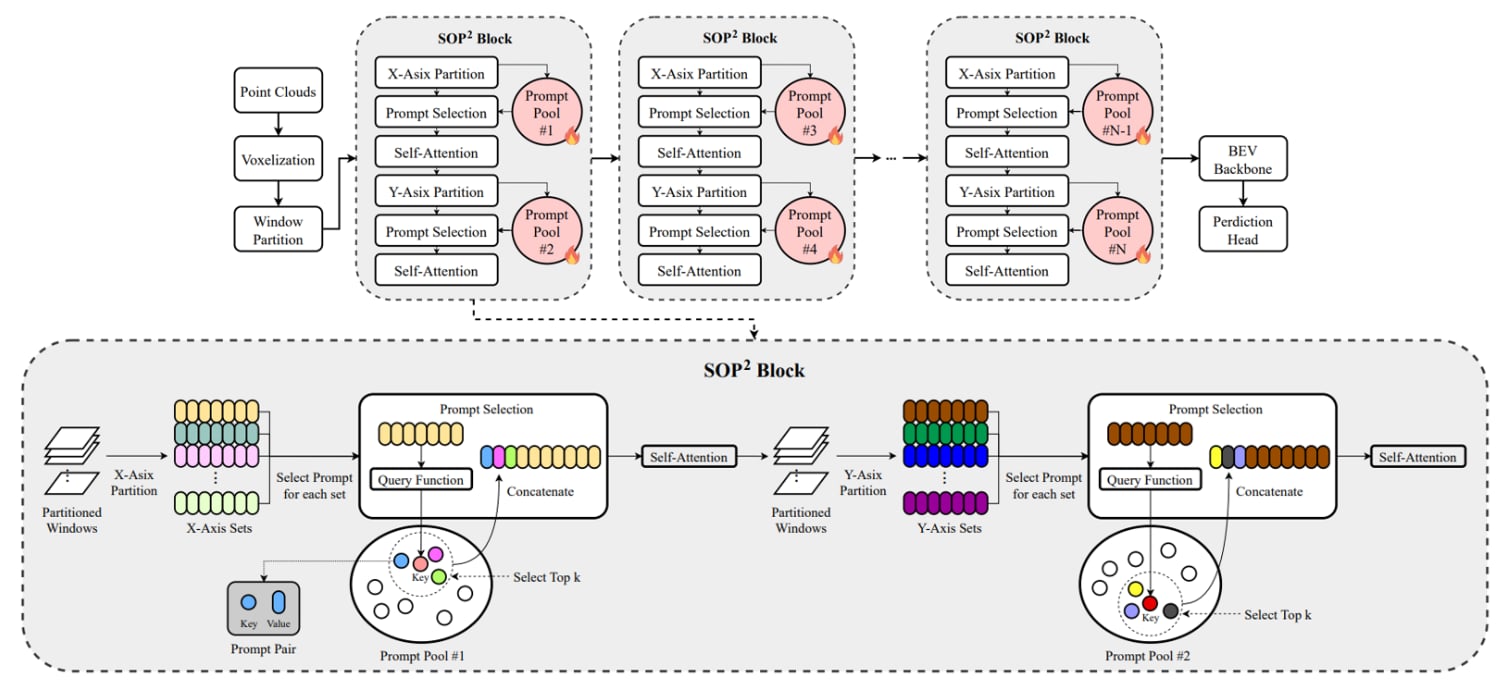SOP2: Transfer Learning with Scene-Oriented Prompt Pool on 3D Object Detection