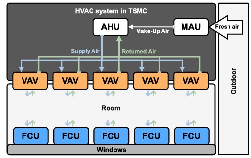 Adaptive Model-Based Transfer Learning for Dynamic HVAC Control