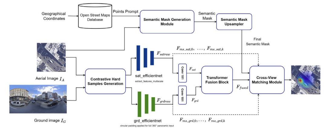 SGMS-Fusion: Semantic guided multi-scale fusion towards accurate vehicle localization via ground-aerial cross-view matching