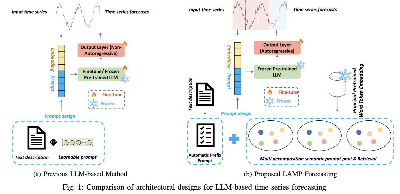 LAMP: Leveraging Autoregressive Modeling and Prompt Retrieval for Zero-Shot Time Series Forecasting
