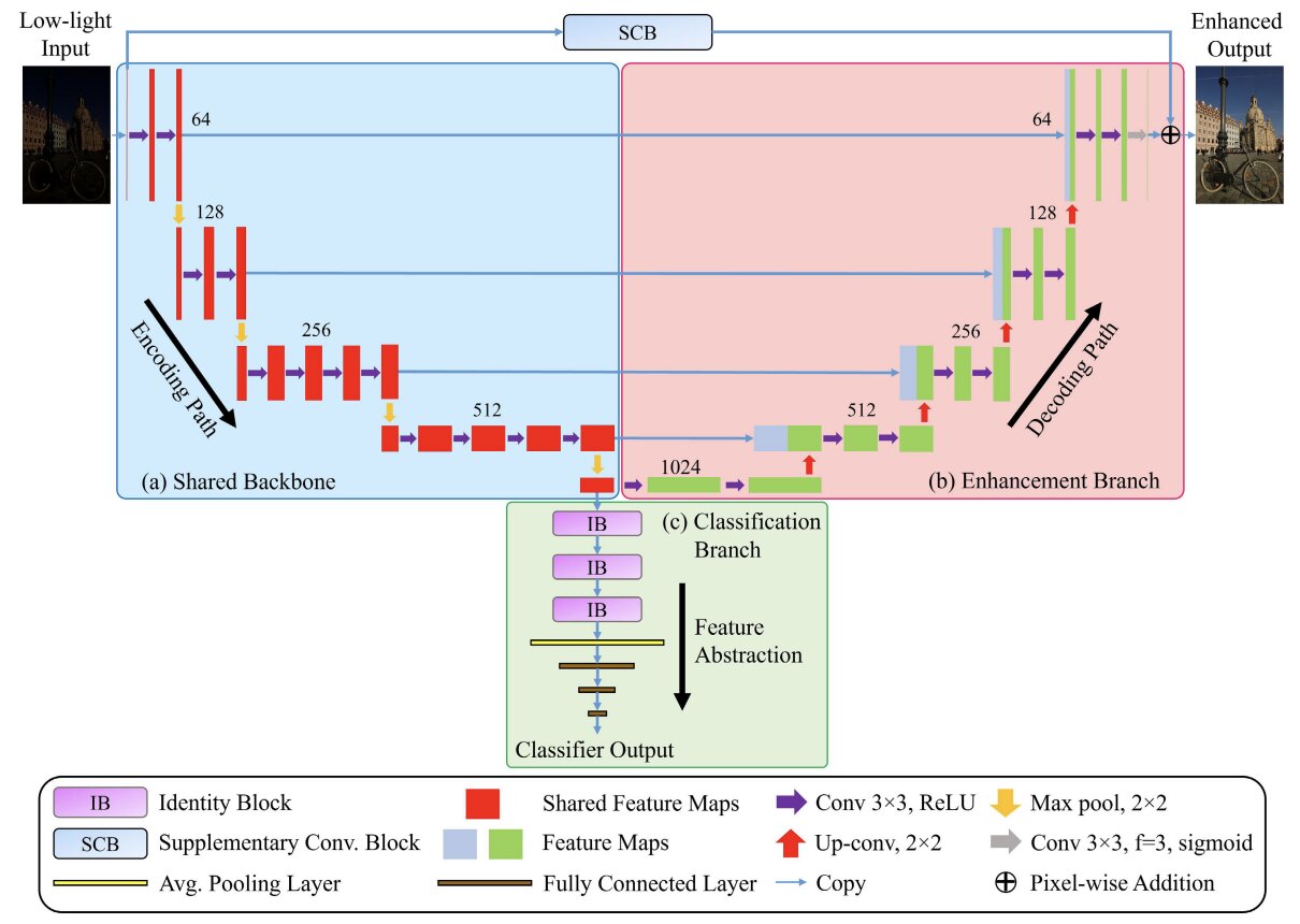 LECY-Net: Joint Low-Light Image Enhancement and Classification Y-Net